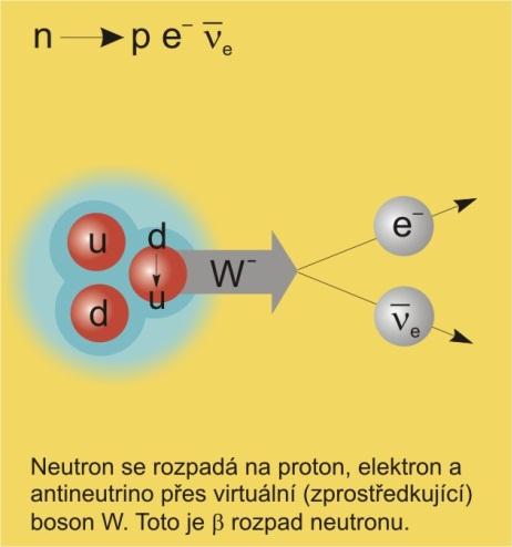 n d u d W d u u p Nutron s rozpadá misí W -, ktrý vytvoří lktron a nutrino.