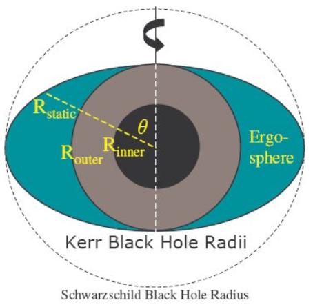 Černé díry Konečné stádium vývoje velmi hmotných hvězd, supermasivní černé díry v centrech galaxií nebo kvasarů, primordiální (?