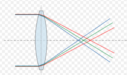 Obyčejná versus gravitační čočka Gravitační čočka princip ekvivalence OTR: