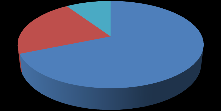 Jste spokojeni s prostředím školky? 3% spíše 1 31% spíše spíše spíše 5 Okolí školky je upravené.