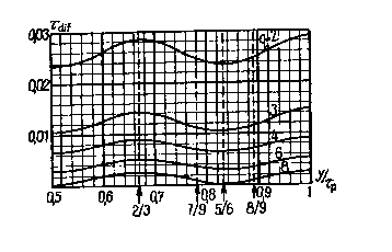 7 Graf č. - cosφ [-] - účiník, η [-] účinnost Obr. 3.