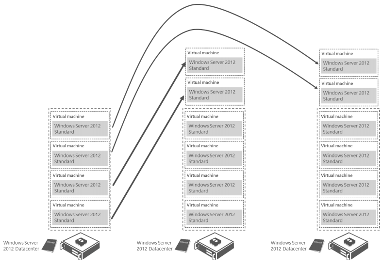 Edice Datacenter = neomezená virtualizace 1. Licenci přiřadíme fyzickému zařízení (procesoru) 2.