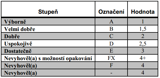 Studijní a zkušební řád HODNOCENÍ PRŮBĚHU STUDIA Článek 17 Klasifikační stupnice