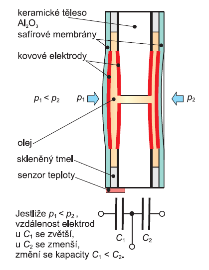 Kapacitní