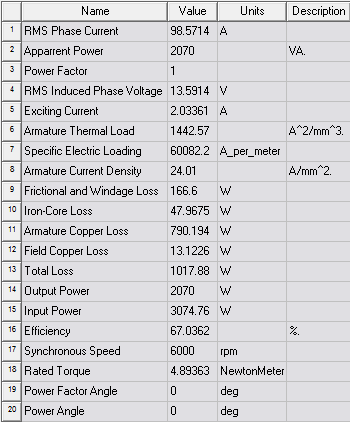 48 5.4 Výsledky analýzy pro jmenovitý stav Při zadaném jmenovitém výstupním fázovém napětí 7 V a výstupním výkonu 2070 W byl vypočítán fázový proud 98,57 A a indukované fázové napětí 13,59 V.