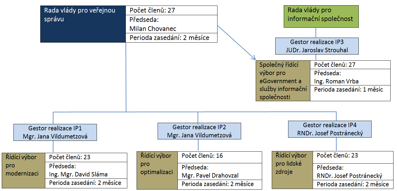 Schéma 1: Organizační struktura implementace SRRVS - Rada vlády pro veřejnou správu RVVS má čtyři Řídící výbory: 1) Řídící výbor pro modernizaci veřejné správy 2) Řídící výbor pro optimalizaci výkonu