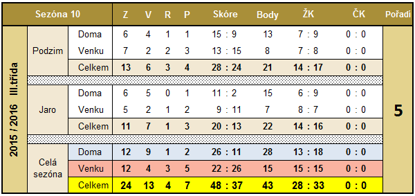 Sezóna č.10-2015 / 2016 Z desáté jubilejní sezóny je odehráno 24 zápasů a zbývají tak dohrát 2 kola. Již nyní však můžeme tuto sezónu hodnotit jako velmi úspěšnou.