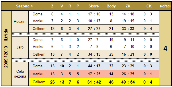 sezónu se o sestup v Rybitví hrát nebude. No, a když jsme na jaře bodový zisk vylepšili ještě o 4 body, bylo z toho nakonec krásné 4.