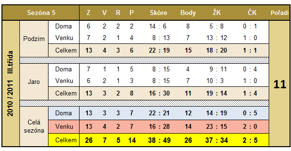 Poté přišlo 8 zápasů bez výhry (pouze 2 body), což byla nejhorší série bez výhry, a aby toho nebylo málo, tak jsme tuto nelichotivou sérii zopakovali tuto sezónu ještě jednou na jaře.