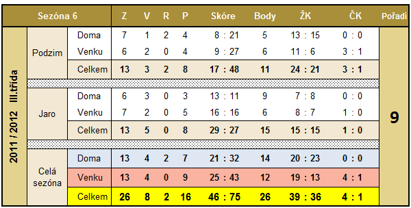 Od sestupu jsme byli jen 4 body a raději na tuto sezónu rychle zapomenout. Nakonec jsme obsadili 9. místo se ziskem 26 bodů, vstřelili 46 gólů a obdrželi 39 ŽK a 4 ČK. Zajímavosti : 250.