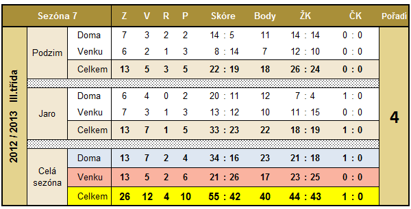 Sezóna č.7-2012 / 2013 Sedmá sezóna patřila k té povedenějším. Dařilo se jak na podzim, tak na jaře a tak jsme se po celou sezónu drželi v poklidném středu tabulky.