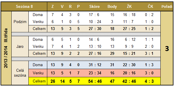 Zároveň nás to vyhouplo na historicky nejlepší umístění s největším počtem bodů. V této sezóně jsme tedy obsadili celkově 3. místo se ziskem 47 bodů. Vstřelili jsme 54 gólů a obdrželi 42 ŽK a 4 ČK.