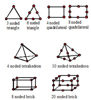 UTB ve Zlíně, Fakulta technologická 51 2. Geometrie- existuje mnoho možných tvarů pro element. Některé z nejčastějších typů prvků jsou znázorněny na obrázku (Obr. 31). Obr.