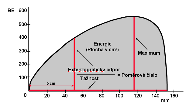 Obr. 3 Extenzografická křivka s vyznačením měřených znaků Z grafického záznamu se určují tyto charakteristiky: Extenzografické maximum je výška křivky v nejvyšším bodě, v E.j. ( extenzografických jednotkách ).