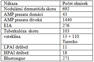 2016 (zdroj ADNS) 2 867 ohnisek zvláště