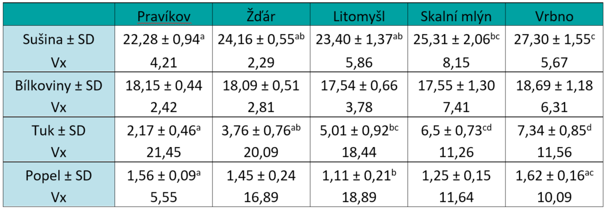 používána krmiva od dvou výrobců, ve čtyřech případech krmivo Biomar, ale různých druhů a v jednom případě krmivo Aller Aqua.