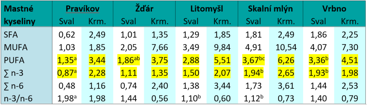 Tab 5. Složení krmiv (v %). Uvedené označení nemusí být v současnosti platné pro nabízená krmiva.