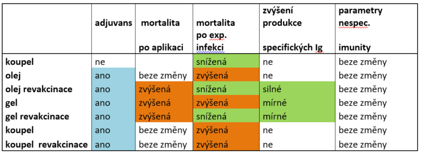 Injekčně aplikovaná vakcína s gelovým i olejovým adjuvans zvýšila u ryb produkci specifických protilátek.