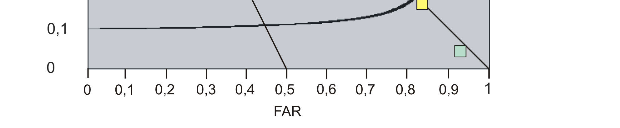 Graf 5b Graf 5c Porovnání předpovědí za celé zkoumané období ze všech povodí dohromady na ose x jsou vyneseny hodnoty FAR, na ose y POD a černě jsou vyneseny