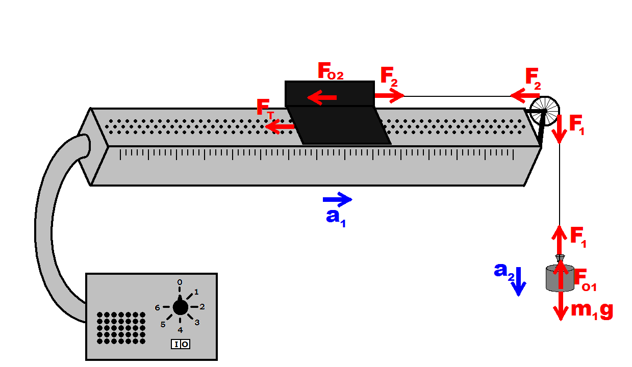 Gravitační síla působící na závaží o hmotnosti m 1 urychluje přes kladku vozíček o hmotnosti m pohybující se po vzduchové dráze.