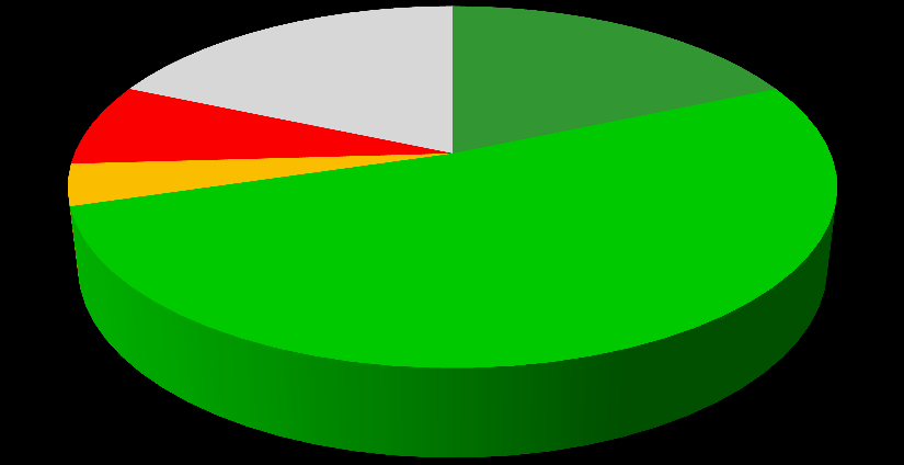 Jste spokojeni se směřováním školy, cíli školy? 3% 14% 59% 24% 7 6 5 4 3 2 1 Jste spokojeni se směřováním školy, cíli školy?