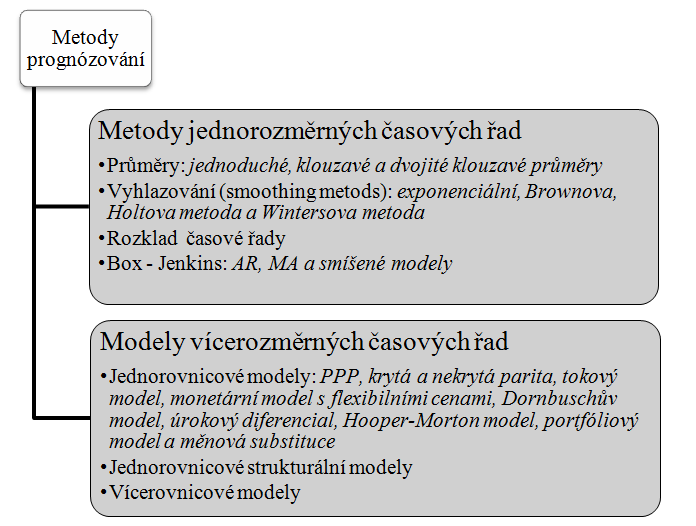 6 Metody prognózování měnového kurzu V této kapitole budou rozebrány metody prognózování měnového kurzu.