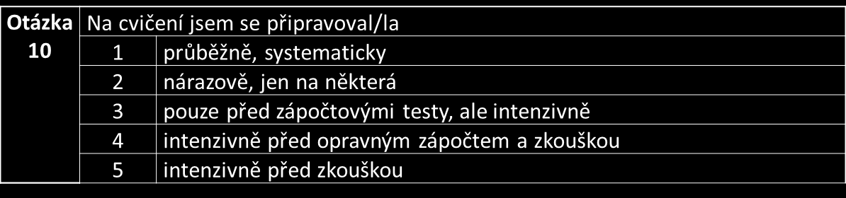 Otázka 4 Rozsah cvičení předmětu ZMAT1 byl podle mého názoru 1 nedostatečný, bylo by vhodné časovou dotaci