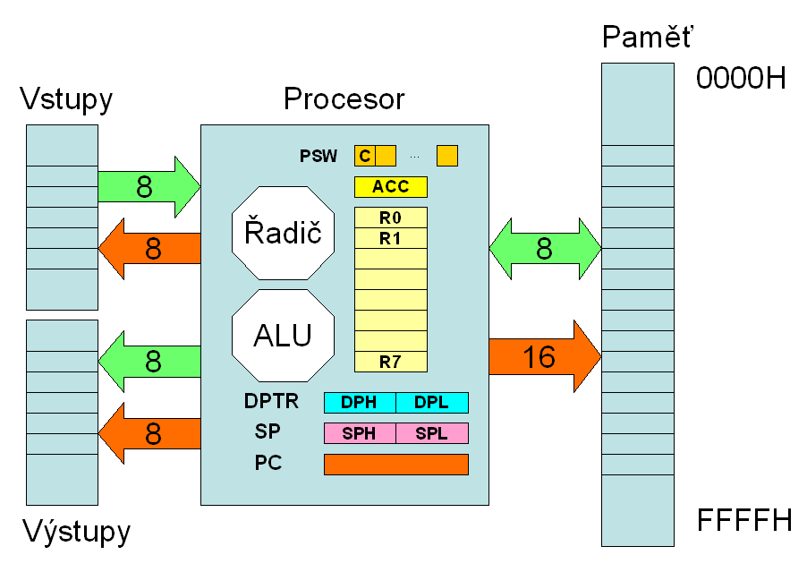 Programátorský model procesoru V rámci tohoto předmětu budeme programovat procesor, který je velmi jednoduchý a je do velké míry inspirován procesory řady x5.