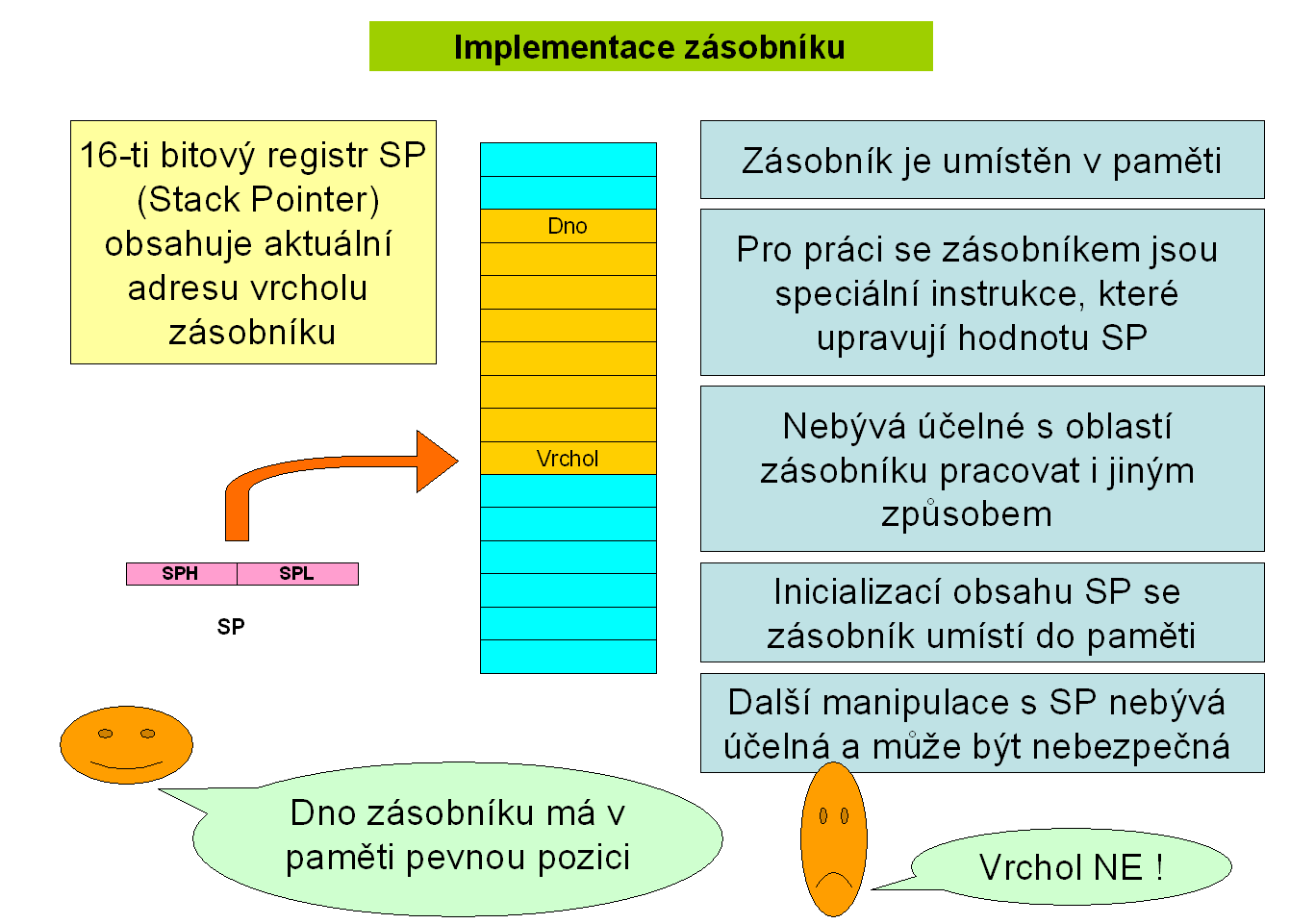 Práce se zásobníkem Zásobník je prostor v paměti, který slouží pro dočasné ukládání dat. Na aktuální vrchol zásobníku ukazuje registr SP (Stack Pointer).