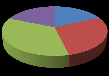 Zastoupení dle věkových skupin 35% 19% 18% 28% 15-19 20-39 40-59 60 a více 3.4.3. Bydliště Abychom zamezili odpovědím těch občanů, kteří bydlí mimo obec Bolatice, bylo zapotřebí zjistit, zda bydlí v dané obci, či jinde.