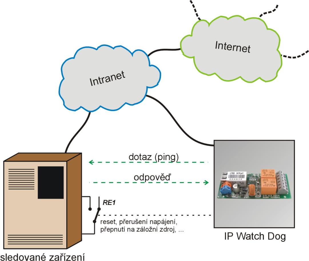 P r a v i d e l n ý t e s t I P a d r e s y ( o d e s í l á n í p o ž a d a v k u p i n g ) Číslo režimu: 2 IP WatchDog odesílá požadavek ping 3 na IP adresu zařízení, jehož činnost je sledována.