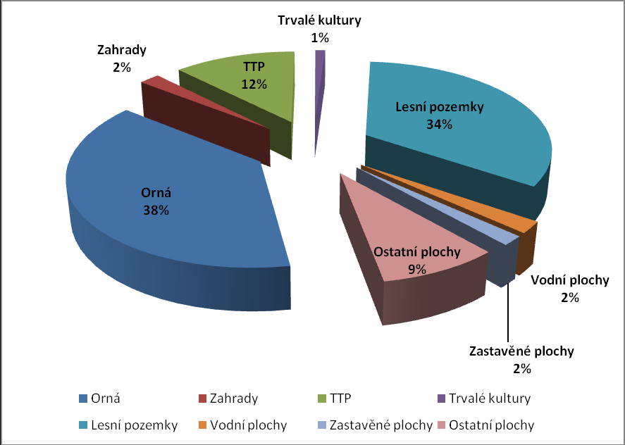 V evidenci půdy (LPIS) je v České republice zaevidováno 3 532 164 ha; tj. 83,22 % z celkové výměry zemědělské půdy; z toho (ha): Tab.1 - Přehled zemědělské půdy v LPIS k 31.3.2011 (Portál Mze, 2011) orné půdy 2.