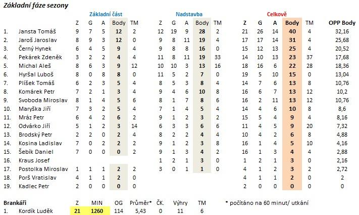 HC KOPIDLNO konečné 15. místo ZČ = 9.