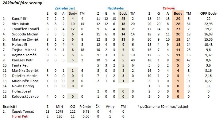 HC ROBOUSY konečné 16. místo ZČ = 8.