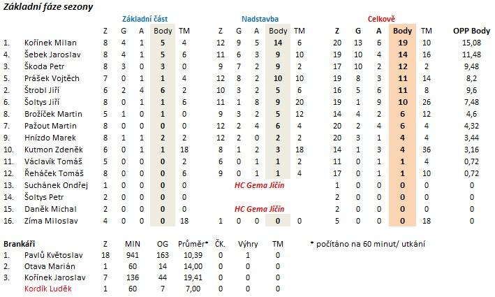 HC ČERTI BĚCHARY konečné 19. místo ZČ = 9. místo ve Skupině B, NČ = 7.