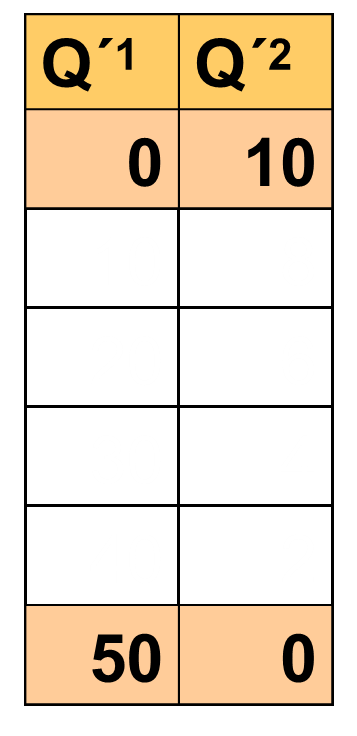 Hranice produkčních možností PPF Meze Q 2?