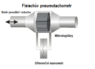2.4.2 Pneumotachografy s diferenčním manometrem U těchto pneumotachografů měříme objemový průtok z diference dvou tlaků mezi dvěma místy snímače (oddělených od sebe pneumotachografickým snímačem) v