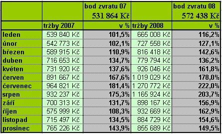 Tabulka č. 5. -Bod zvratu za roky 2007 a 2008 a % vyjádření získaných trţeb k bodu zvratu Pramen: Autorka 7.