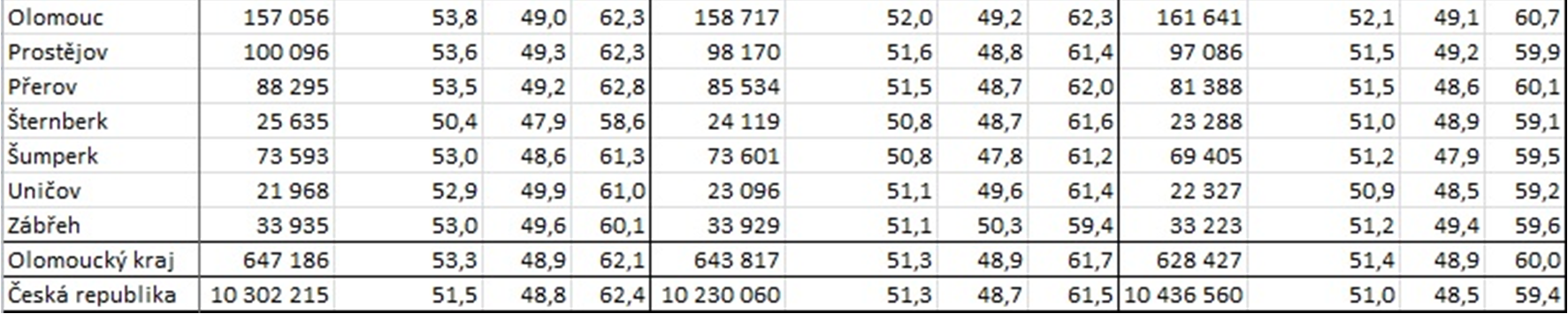 Na věkové pyramidě (obr. 4) regresivního typu lze vidět, že v počtu dětí do 15 let života převládá mužská složka.