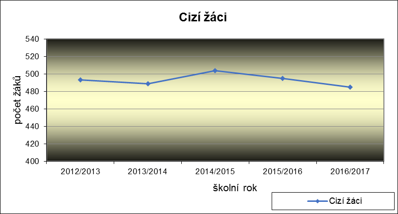 Školní rok 2012/2013 2013/2014 2014/2015 2015/2016 2016/2017 Celkem 493 489 504 495 485 Obr. č. 4. Cizí žáci 7. Současné využití kapacit mateřských a základních škol 7.1. Mateřské školy Kapacita a naplněnost mateřských škol v Novém Jičíně je zřejmá z následující tabulky.