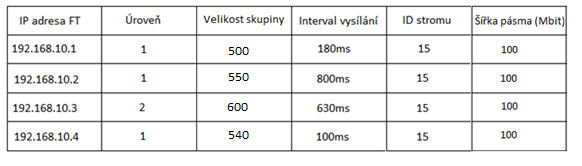 Pro určení intervalu vysílání musíme brát v potaz to, aby FT vysílaly svou RSI zprávu v takovém intervalu, aby pravidelně zatěžovaly linku a zbytečně ji nepřetěžovaly, a také se snažit se o doručení