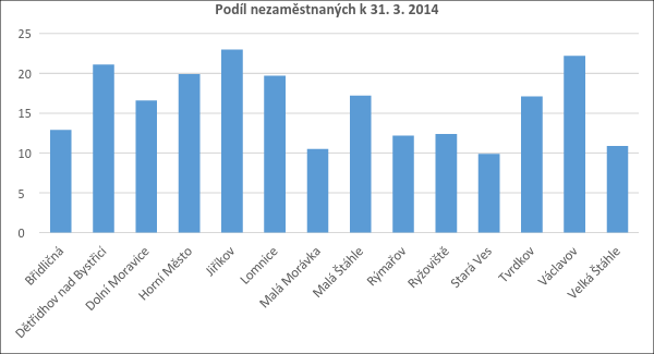 Rýmařov 13,02 13,58 12,02 12,2 Ryžoviště 17,25 16,08 14,04 12,4 Stará Ves 14,45 16,80 18,36 9,9 Tvrdkov 19,66 25,64 23,08 17,1 Václavov u Bruntálu 24,31