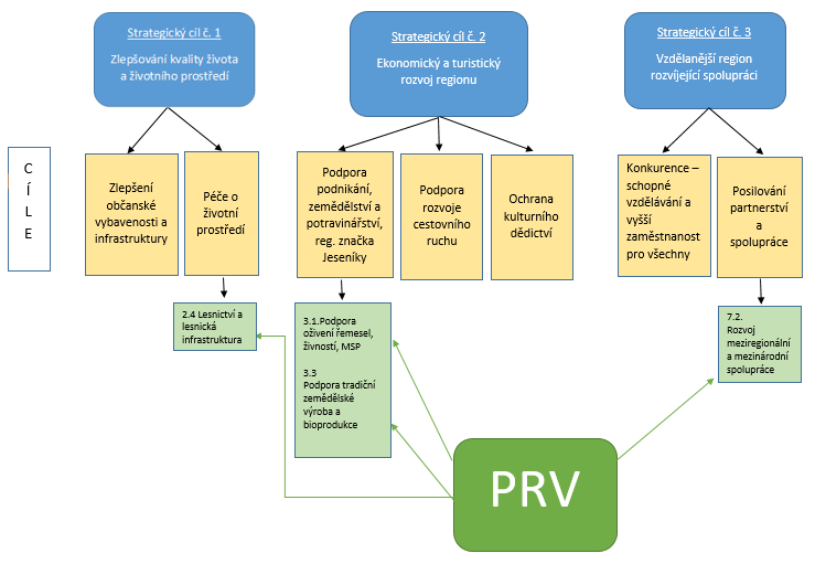 3.3.2 Programový rámec PRV Díky této SCLLD bude podpořeno naplnění specifického cíle 19.2 Programu rozvoje venkova. MAS se chce ve svých opatření 3.1. a 3. 4.