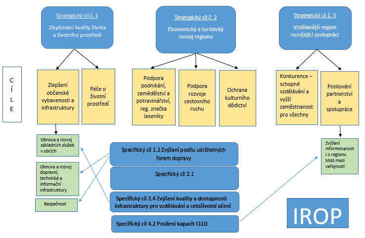 3.3.3 Programový rámec IROP MAS ve své strategické části navrhuje taková opatření, která pomáhají naplňovat