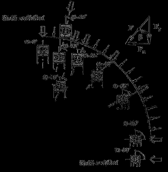 TVARY (DRUHY/TYPY) VALIVÝCH LOŽISEK (ČSN 02 4629) Podle směru zachycovaných sil (a pohybů) DŮLEŽITÉ (A) radiální (vnější a