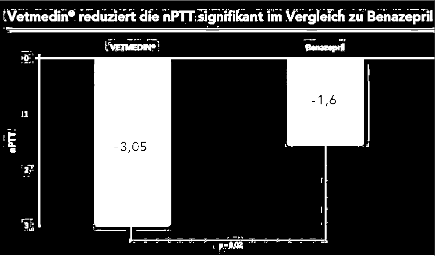 nptt při MMVD nptt se zvýšila při MMVD 1 Vliv léčby na nptt (benazepril vs. pimobendan) 2 Lepší výkonnost srdce?