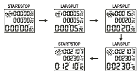 Po konci každého úseku, zmáčkněte tlačítka LAP)SPLIT (A).