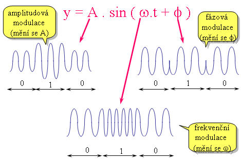 Modulace v přeloženém pásmu Příklady nejpoužívanějších