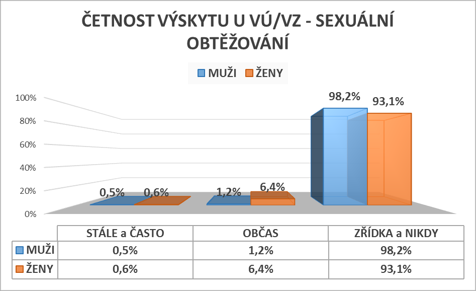 Analýza výskytu rizik SNJ v prostřední AČR (výběr - výsledky šetření: oblast sexuální obtěžování, domácí násilí) Typický respondent muž, voják v praporčickém hodnostním sboru, ve věkové kategorii 41