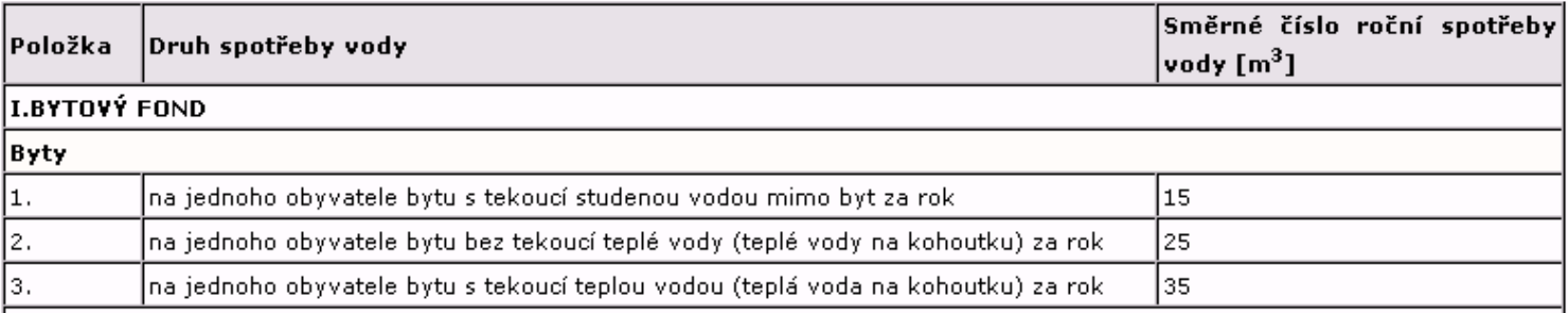 23 Potřeba vody vyhláška č. 120/2011 Sb., kterou se provádí zákon č. 274/2001 Sb. : účinnost do 6.5.2011, nahrazuje vyhlášku MZe č. 428/2001 Sb.